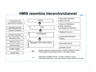HMIS reporting hierarchy/channel
31
 