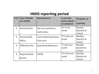 HMIS reporting period
S.No
.
Type of Health
care facility
Reporting level Latest date
report should
be submitted
Frequency of
reporting
1 Health facilities Sub-city/woreda/town
health offices
26th of the
month
Monthly,
Quarterly &
Annual
2 Woreda Health
Offices
Zonal Health Departments
(Sub-cities)
2nd of the next
month
Monthly,
Quarterly &
Annual
3 ZHDs/Sub-cities Regional Health Bureaus 7thof the next
month
Monthly,
Quarterly &
Annual
4 Regional Health
Bureaus
FMOH 15thof the next
month
Monthly,
Quarterly &
Annual
35
 