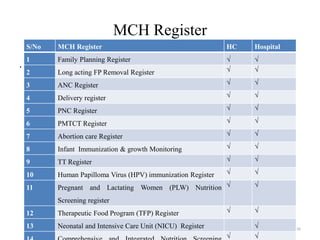MCH Register
.
56
S/No MCH Register HC Hospital
1 Family Planning Register  
2 Long acting FP Removal Register  
3 ANC Register  
4 Delivery register  
5 PNC Register  
6 PMTCT Register  
7 Abortion care Register  
8 Infant Immunization & growth Monitoring  
9 TT Register  
10 Human Papilloma Virus (HPV) immunization Register  
11 Pregnant and Lactating Women (PLW) Nutrition
Screening register
 
12 Therapeutic Food Program (TFP) Register  
13 Neonatal and Intensive Care Unit (NICU) Register 
 
 