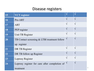 Disease registers
• .
57
15 VCT register  
16 Pre-ART  
17 ART  
18 PEP register  
19 Unit TB Register  
20 TB Contact screening & LTBI treatment follow
up register
 
21 DR TB Register  
22 DR TB follow up Register  
23 Leprosy Register  
24 Leprosy register for care after completion of
treatment
 
 