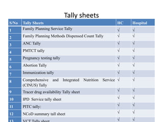 Tally sheets
• .
59
S/No Tally Sheets HC Hospital
1 Family Planning Service Tally  
2 Family Planning Methods Dispensed Count Tally  
3 ANC Tally  
4 PMTCT tally  
5 Pregnancy testing tally  
6 Abortion Tally  
7 Immunization tally  
8 Comprehensive and Integrated Nutrition Service
(CINUS) Tally
 
9 Tracer drug availability Tally sheet  
10 IPD Service tally sheet  
11 PITC tally:  
12 NCoD summary tall sheet  
 
 