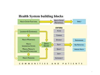 Health System building blocks
9
 