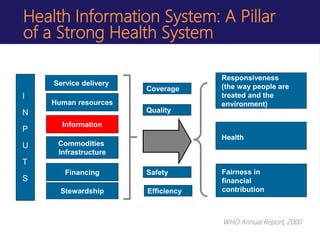 Health Information System: A Pillar
of a Strong Health System
FUNCTIONS (6 Building Blocks) GOALS / OUTCOMES OF THE
SYSTEM
Stewardship
Commodities
Infrastructure
Service delivery
Financing
I
N
P
U
T
S
Health
Responsiveness
(the way people are
treated and the
environment)
Fairness in
financial
contribution
Quality
Coverage
Efficiency
Source: WHO, 2000.
WHO Annual Report, 2000
Human resources
Information
Safety
 