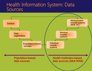 Administrative
records systems
(NHA, etc.)
Services
records
systems
Individual
records
systems
Population-based
surveys
Vital
registration
Census
Population-based
data sources
Health institution-based
data sources (AKA RHIS)
Health Information System: Data
Sources
 