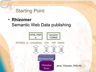 Starting Point
• Rhizomer
  Semantic Web Data publishing

             HTML+RDF             “semantic”
                a                  FORMS

   SPARQL or LinkedData    new       edit delete



                                      POST
                 GET




                                                DEL
                            PUT




                       RhizomerApp

                         Metadata            Jena, Virtuoso, OWLIM,…
                          Store
 