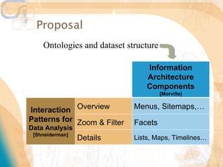 Proposal
    Ontologies and dataset structure

                                 Information
                                 Architecture
                                 Components
                                       [Morville]


Interaction  Overview        Menus, Sitemaps,…
Patterns for Zoom & Filter   Facets
Data Analysis
 [Shneiderman]
                 Details     Lists, Maps, Timelines…
 