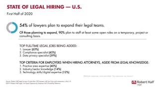 54% of lawyers plan to expand their legal teams.
Of those planning to expand, 90% plan to staff at least some open roles on a temporary, project or
consulting basis.
TOP FULL-TIME LEGAL JOBS BEING ADDED:
1. Lawyer (63%)
2. Compliance specialist (45%)
3. Data privacy specialist (39%)
TOP CRITERIA FOR EMPLOYERS WHEN HIRING ATTORNEYS, ASIDE FROM LEGAL KNOWLEDGE:
1. Practice area expertise (40%)
2. Industry/sector knowledge (14%)
3. Technology skills/digital expertise (12%)
Source: Robert Half Legal survey of more than 350 lawyers with law firms and companies in the U.S.
©2019 Robert Half Legal. An Equal Opportunity Employer M/F/Disability/Veterans.
STATE OF LEGAL HIRING — U.S.
(Multiple responses were permitted. Top responses are shown.)
First Half of 2020
 