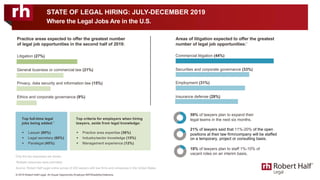 Only the top responses are shown.
*
Multiple responses were permitted.
Source: Robert Half Legal online survey of 200 lawyers with law firms and companies in the United States
Practice areas expected to offer the greatest number
of legal job opportunities in the second half of 2019:
Litigation (27%)
General business or commercial law (21%)
Privacy, data security and information law (15%)
Ethics and corporate governance (9%)
STATE OF LEGAL HIRING: JULY-DECEMBER 2019
Where the Legal Jobs Are in the U.S.
§ Practice area expertise (36%)
§ Industry/sector knowledge (15%)
§ Management experience (12%)
§ Lawyer (80%)
§ Legal secretary (60%)
§ Paralegal (45%)
Areas of litigation expected to offer the greatest
number of legal job opportunities:*
Commercial litigation (44%)
Securities and corporate governance (33%)
Employment (31%)
Insurance defense (28%)
Top full-time legal
jobs being added:*
Top criteria for employers when hiring
lawyers, aside from legal knowledge:
© 2019 Robert Half Legal. An Equal Opportunity Employer M/F/Disability/Veterans.
18% of lawyers plan to staff 1%-10% of
vacant roles on an interim basis.
21% of lawyers said that 11%-20% of the open
positions at their law firm/company will be staffed
on a temporary, project or consulting basis.
59% of lawyers plan to expand their
legal teams in the next six months.
 