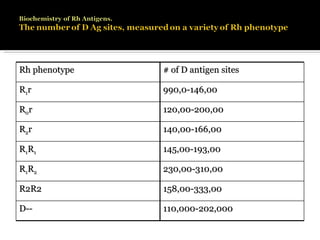 # of D antigen sites Rh phenotype 990,0-146,00 R 1 r 120,00-200,00 R 0 r 140,00-166,00 R 2 r 145,00-193,00 R 1 R 1 230,00-310,00 R 1 R 2 158,00-333,00 R2R2 110,000-202,000 D-- 