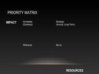 PRIORITY MATRIX
Immediate
(Quarterly)
Strategic
(Annual; Long-Term)
Whenever No-no
IMPACT
RESOURCES