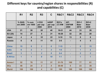 Different keys for country/region shares in responsibilities (R)  and capabilities (C) R1 R2 R3 C R&C1 R&C2 R&C3 R&C4 % GHG em 2000 % cum em 1850 -> t CO2 per cap 2000 kGDP per cap 2010 RCI’s (7) IVM AFI  OXFAM 2000 RCI-1 Baer 2010 RCI-2 Baer 2030 USA 21 30 20 46 19-21 44 33 26 EU (25) 14 27 9 31 18-29 32 26 20 Japan 4 4 10 33 5-10 13 8 6 Russia 6 8 11 15 3-5 - 4 5 China 15 8 3 6 7-15 - 6 15 India 6 2 1 3 1-6 - 1 2 Brazil 3 1 2 9 2-4 - 2 2 S Africa 1 1 8 10 1-1 - 1 1 Annex I 52 76 11 31 51-70 100 77 61 DCs 48 24 2 5 30-49 0 23 39 World 100 100 4 10 100 100 100 100 