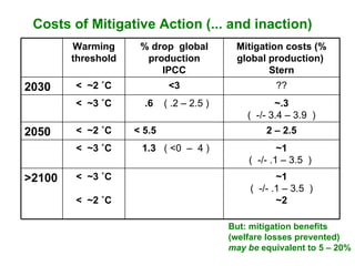Costs of Mitigative Action (... and inaction) But: mitigation benefits (welfare losses prevented)  may be  equivalent to 5 – 20%    Warming threshold % drop  global production IPCC Mitigation costs (% global production)  Stern 2030 <  ~2 ˚C <3 ??   <  ~3 ˚C .6   ( .2 – 2.5 ) ~.3 (  -/- 3.4 – 3.9  ) 2050 <  ~2 ˚C < 5.5 2 – 2.5   <  ~3 ˚C 1.3   ( <0  –  4 ) ~1 (  -/- .1 – 3.5  )  >2100 <  ~3 ˚C <  ~2 ˚C ~1 (  -/- .1 – 3.5  ) ~2 