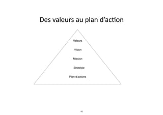 Des	
  valeurs	
  au	
  plan	
  d’ac.on
Valeurs
Vision
Mission
Stratégie
Plan d’actions
10
 