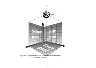 Figure 1.1 Triple Constraint of Project Management 
(Schwalbe, 2006, p8)
124
 