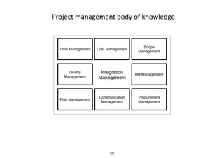 Project	
  management	
  body	
  of	
  knowledge	
  
Integration
Management
Time Management Cost Management
Scope
Management
Quality
Management
HR Management
Risk Management
Communication
Management
Procurement
Management
125
 
