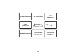 Integration
Management
Time Management Cost Management
Scope
Management
Quality
Management
HR Management
Risk Management
Communication
Management
Procurement
Management
140
 