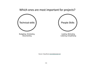 • Which	
  ones	
  are	
  most	
  important	
  for	
  projects?
Technical skills People Skills
Budgeting, Scheduling,
Documenting
Leading, Motivating,
Listening, Empathising
Source: Craig Brown www.betterproject.net
144
 