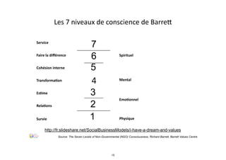 EsIme
Service
Faire	
  la	
  diﬀérence
Cohésion	
  interne
TransformaIon
RelaIons
Survie Physique
EmoIonnel
Mental
Spirituel
4
1
2
3
5
6
7
Les	
  7	
  niveaux	
  de	
  conscience	
  de	
  Barre_
Source: The Seven Levels of Non-Governmental (NGO) Consciousness, Richard Barrett, Barrett Values Centre
http://fr.slideshare.net/SocialBusinessModels/i-have-a-dream-and-values
15
 