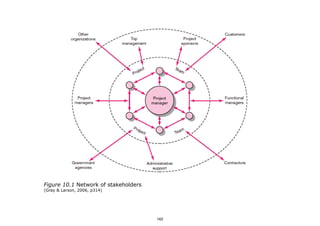 Figure 10.1 Network of stakeholders 
(Gray & Larson, 2006, p314)
162
 