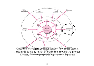FuncIonal	
  managers	
  depending	
  upon	
  how	
  the	
  project	
  is	
  
organised	
  can	
  play	
  minor	
  or	
  major	
  role	
  toward	
  the	
  project	
  
success,	
  for	
  example	
  providing	
  technical	
  input	
  etc.
165
 