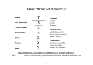 EsIme
Service
Faire	
  la	
  diﬀérence
Cohésion	
  interne
TransformaIon
RelaIons
Survie
4
1
2
3
5
6
7
Focus:	
  rela.ons	
  et	
  connec.vité
Personnel
Famille
Ami.és
Réseaux
OrganisaIonnel
Sa.sfac.on	
  du	
  client
Communica.on	
  ouverte
Respect	
  d’autrui
Communauté
Résolu.on	
  des	
  conﬂits
Harmonie	
  raciale
Respect	
  des	
  tradi.ons
Source: The Seven Levels of Non-Governmental (NGO) Consciousness, Richard Barrett, Barrett Values Centre
http://fr.slideshare.net/SocialBusinessModels/i-have-a-dream-and-values
17
 