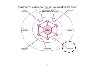 Contractors	
  may	
  do	
  the	
  actual	
  work	
  with	
  team	
  
members	
  
171
 