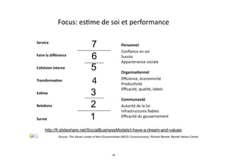 EsIme
Service
Faire	
  la	
  diﬀérence
Cohésion	
  interne
TransformaIon
RelaIons
Survie
4
1
2
3
5
6
7
Focus:	
  es.me	
  de	
  soi	
  et	
  performance
Personnel
Conﬁance	
  en	
  soi
Succès
Appartenance	
  sociale
OrganisaIonnel
Eﬃcience,	
  économicité
Produc.vité
Eﬃcacité,	
  qualité,	
  labels
Communauté
Autorité	
  de	
  la	
  loi
Infrastructures	
  ﬁables
Eﬃcacité	
  du	
  gouvernement
Source: The Seven Levels of Non-Governmental (NGO) Consciousness, Richard Barrett, Barrett Values Centre
http://fr.slideshare.net/SocialBusinessModels/i-have-a-dream-and-values
18
 