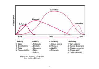 Figure 1.1 Project Life Cycle  
(Gray & Larson, 2006, p6)
185
 
