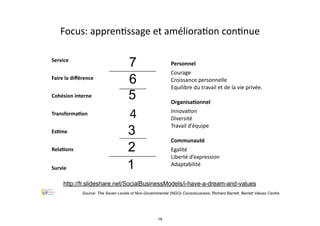 EsIme
Service
Faire	
  la	
  diﬀérence
Cohésion	
  interne
RelaIons
Survie 1
2
3
5
6
7
Focus:	
  appren.ssage	
  et	
  améliora.on	
  con.nue
TransformaIon 4
Personnel
Courage
Croissance	
  personnelle
Equilibre	
  du	
  travail	
  et	
  de	
  la	
  vie	
  privée.
OrganisaIonnel
Innova.on
Diversité
Travail	
  d’équipe
Communauté
Egalité
Liberté	
  d’expression
Adaptabilité
Source: The Seven Levels of Non-Governmental (NGO) Consciousness, Richard Barrett, Barrett Values Centre
http://fr.slideshare.net/SocialBusinessModels/i-have-a-dream-and-values
19
 
