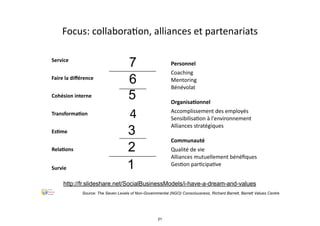 EsIme
Service
Faire	
  la	
  diﬀérence
Cohésion	
  interne
TransformaIon
RelaIons
Survie
4
1
2
3
5
6
7
Focus:	
  collabora.on,	
  alliances	
  et	
  partenariats
Personnel
Coaching
Mentoring
Bénévolat
OrganisaIonnel
Accomplissement	
  des	
  employés
Sensibilisa.on	
  à	
  l'environnement
Alliances	
  stratégiques
Communauté
Qualité	
  de	
  vie
Alliances	
  mutuellement	
  bénéﬁques
Ges.on	
  par.cipa.ve
Source: The Seven Levels of Non-Governmental (NGO) Consciousness, Richard Barrett, Barrett Values Centre
http://fr.slideshare.net/SocialBusinessModels/i-have-a-dream-and-values
21
 