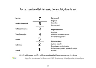 EsIme
Service
Faire	
  la	
  diﬀérence
Cohésion	
  interne
TransformaIon
RelaIons
Survie
4
1
2
3
5
6
7
Focus:	
  service	
  désintéressé,	
  bénévolat,	
  don	
  de	
  soi
Personnel
Sagesse
Humilité
Compassion
OrganisaIonnel
Ethique
Responsabilité	
  sociétale
Vision	
  à	
  long	
  terme
Communauté
Jus.ce	
  sociale
Développement	
  durable
Préoccupa.on	
  avec	
  les	
  généra.ons	
  
futures
Source: The Seven Levels of Non-Governmental (NGO) Consciousness, Richard Barrett, Barrett Values Centre
http://fr.slideshare.net/SocialBusinessModels/i-have-a-dream-and-values
22
 