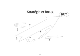Stratégie	
  et	
  focus
BUT
?
?? ?
?
?
35
 