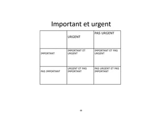 Important	
  et	
  urgent
URGENT
PAS URGENT
IMPORTANT
IMPORTANT ET
URGENT
IMPORTANT ET PAS
URGENT
PAS IMPORTANT
URGENT ET PAS
IMPORTANT
PAS URGENT ET PAS
IMPORTANT
36
 