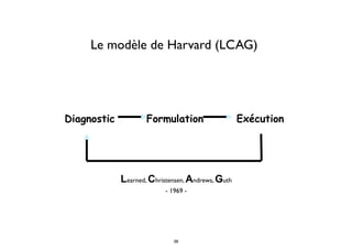 Diagnostic Formulation Exécution
Learned, Christensen, Andrews, Guth
- 1969 -
Le modèle de Harvard (LCAG)
38
 