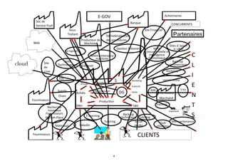 DRH SAV
	
  	
  	
  	
  Produc.on
Achats
Marke.ng
Publicité
Vente
Sous-­‐
Traitant
Producteur	
  de	
  
Machines
Fournisseurs
Supply	
  
Chain
Web
Fournisseurs
Soc	
  de	
  
Service	
  Push
Banque
Ac.onnaires
linkedin
E-­‐learning
	
  	
  	
  Tutoring
C	
  	
  
L
I
E
N
T
S
Distributeur
Marchand
E-­‐biz
Sites	
  d	
  ’appel	
  
d	
  ’oﬀre
CONCURRENTS
Marke.ng	
  
Site	
  Financier
social	
  media
tracking
Logis.que
CLIENTS
Back-­‐up	
  
techniciens
Social	
  	
  
media
Tutoring
Club	
  
u.lisateur
Télémaintenance
B2B
Co-­‐ingienerie
Extranet
E-­‐GOV
Site
de
crise
DG
Bureau	
  
d’Etude
Maintenance
EDI
Back-­‐up	
  
commerciaux
Partenaires
Veille	
  
Concurren.elle	
  et	
  
Intelligence	
  
Economique
$
Ges.on	
  Trésorerie
Dématérialisa.on
des	
  procédures
Télémaintenance	
  
machines
Veille	
  
Technologique
Recherche	
  
nouveaux	
  
Fournisseurs
Market-­‐Place
Télétravail
Ges.on
cloud
4
 