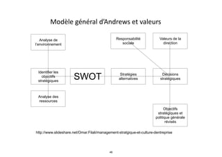 Modèle	
  général	
  d’Andrews	
  et	
  valeurs
Analyse de
l’environnement
Identifier les
objectifs
stratégiques
Analyse des
ressources
SWOT Stratégies
alternatives
Valeurs de la
direction
Décisions
stratégiques
Responsabilité
sociale
Objectifs
stratégiques et
politique générale
révisés
http://www.slideshare.net/Omar.Filali/management-stratgique-et-culture-dentreprise
48
 