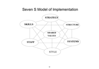 SKILLS
STAFF
SHARED
VALUES
STRATEGY
STRUCTURE
STYLE
SYSTEMS
Seven S Model of Implementation
52
 