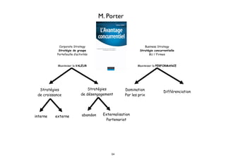 Corporate Strategy
Stratégie de groupe
Portefeuille d’activités
Maximiser la VALEUR
Business Strategy
Stratégie concurrentielle
BU / Firmes
Maximiser la PERFORMANCE
Stratégies
de croissance
Stratégies
de désengagement
interne externe
Domination
Par les prix
Différenciation
abandon Externalisation
Partenariat
M. Porter
54
 