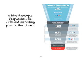 A titre d’exemple
l’application de
l’inbound marketing
pour le bloc clients
65
 