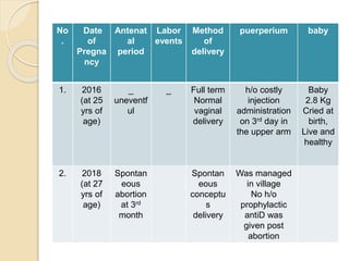 No
.
Date
of
Pregna
ncy
Antenat
al
period
Labor
events
Method
of
delivery
puerperium baby
1. 2016
(at 25
yrs of
age)
_
uneventf
ul
_ Full term
Normal
vaginal
delivery
h/o costly
injection
administration
on 3rd day in
the upper arm
Baby
2.8 Kg
Cried at
birth,
Live and
healthy
2. 2018
(at 27
yrs of
age)
Spontan
eous
abortion
at 3rd
month
Spontan
eous
conceptu
s
delivery
Was managed
in village
No h/o
prophylactic
antiD was
given post
abortion
 