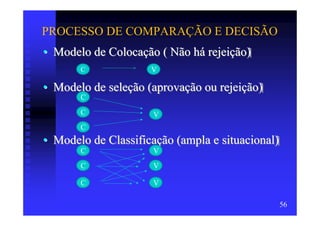 PROCESSO DE COMPARAÇÃO E DECISÃO
• Modelo de Colocação ( Não há rejeição)
       C             V

• Modelo de seleção (aprovação ou rejeição)
       C
       C             V
       C
• Modelo de Classificação (ampla e situacional)
       C             V
       C             V

       C             V

                                                  56
 