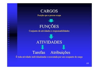 CARGOS
                      Posição que a pessoa ocupa




                        FUNÇÕES
             Conjunto de atividades e responsabilidades




                     ATIVIDADES

                 Tarefas            Atribuições
É toda atividade individualizada e executada por um ocupante de cargo

                                                                        69
 