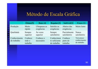Método de Escala Gráfica
              Ótimo(5)      Bom (4)      Regular(3)      Sofrível(2)    Fraco (1)
Produção     Muito       Ultrapassa as   Satisfaz as    Abaixo das     Muito lento
             rápido      exigências      exigências     exigências
Qualidade    Sempre      Às vezes        Sempre         Parcialmente Nunca
             superior    superior        satisfatório   satisfatório satisfatório
Conhecimento Conhece     Conhece o       Conhecimen Conhece            Tem pouco
do trabalho  todo o      necessário      to suficiente parte do        conhecimento
             trabalho                    do trabalho trabalho          do trabalho




                                                                                     80
 