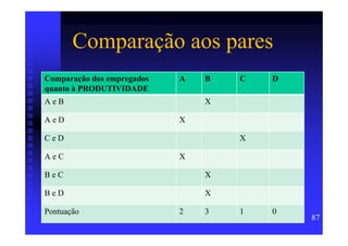 Comparação aos pares
Comparação dos empregados   A   B   C   D
quanto à PRODUTIVIDADE
AeB                             X

AeD                         X

CeD                                 X

AeC                         X

BeC                             X

BeD                             X

Pontuação                   2   3   1   0
                                            87
 