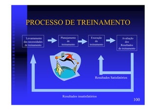 PROCESSO DE TREINAMENTO
  Levantamento     Planejamento          Execução               Avaliação
das necessidades         de                  do                    dos
 de treinamento     treinamento         treinamento            Resultados
                                                             do treinamento




                                            Resultados Satisfatórios




                    Resultados insatisfatórios
                                                                         100
 