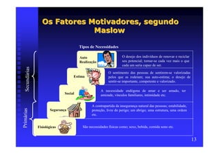 Os Fatores Motivadores, segundo
                               Maslow

                                          Tipos de Necessidades

                                          Auto                       O desejo dos indivíduos de renovar e reciclar
                                          Realização                 seu potencial; tornar-se cada vez mais o que
                                                                     cada um seria capaz de ser.
   Secundárias




                                                            O sentimento das pessoas de sentirem-se valorizadas
                                      Estima                pelos que as rodeiam; sua auto-estima; o desejo de
                                                            sentir-se importante, competente e valorizado.

                                                       A necessidade endógena de amar e ser amado, ter
                                 Social                amizade, vínculos familiares, intimidade etc.

                                                 A contrapartida da insegurança natural das pessoas; estabilidade,
Primárias




                         Segurança               proteção, livre do perigo; um abrigo; uma estrutura, uma ordem
                                                 etc.


                 Fisiológicas              São necessidades físicas como; sexo, bebida, comida sono etc.


                                                                                                                     13
 