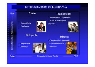 ESTILOS BÁSICOS DE LIDERANÇA

Alto                                           Apoio                         Treinamento
                                                                     Competência / experiência
                                                                     Grau de motivação e
 Comportamento de Relacionamento




                                    Competência                    empenho
                                    Confiança




                                         Delegação
                                                                                 Direção
                                                                    Competência /experiência
                                   Competência                      Grau de motivação e
                                   Confiança                        empenho




Baixo                                                  Comportamento de Tarefa                   Alto
 