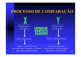 PROCESSO DE COMPARAÇÃO


        Especificações                                  Características
          do Cargo                                      do Candidato




     O que o cargo requer                        O que o candidato oferece



       Análise e descrição do cargo               Técnicas de seleção para
para saber quais os requisitos e atividades   saber quais as condições pessoais
     que o cargo exige do ocupante.             para ocupar o cargo desejado.
                                                                                  53
 