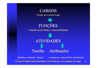 CARGOS
                        Posição que a pessoa ocupa




                          FUNÇÕES
              Conjunto de atividades e responsabilidades




                       ATIVIDADES

                  Tarefas             Atribuições
  (Simples, rotineiras , braçal )    (complexas, exige esforço intelectual)
É toda atividade individualizada e executada por um ocupante de cargo         61
 