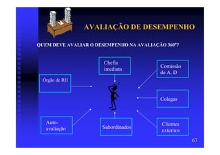 AVALIAÇÃO DE DESEMPENHO

QUEM DEVE AVALIAR O DESEMPENHO NA AVALIAÇÃO 360°?


                       Chefia
                                          Comissão
                       imediata
                                          de A. D
  Órgão de RH



                                          Colegas



   Auto-                                   Clientes
   avaliação          Subordinados
                                           externos
                                                      67
 